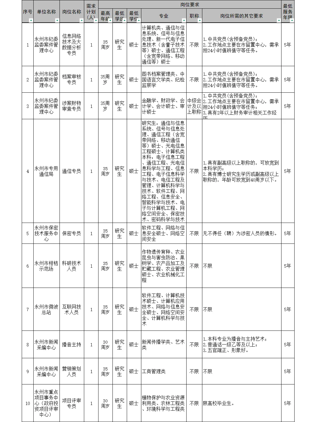 惊呆！永州市直、国企等招315人！100W补贴
