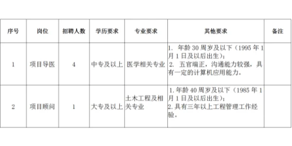 成都市郫都区德源镇招聘5名工作人员！