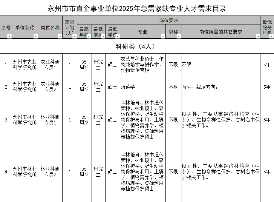 惊呆！永州市直、国企等招315人！100W补贴