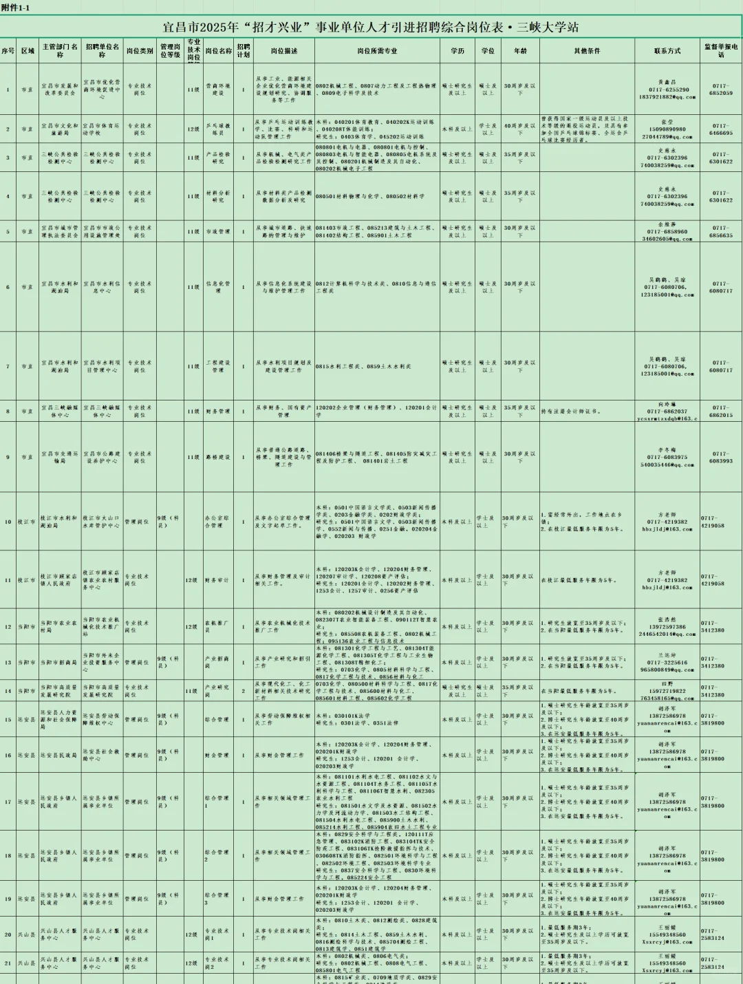 有编制，人才引进招聘本科起！宜昌市！