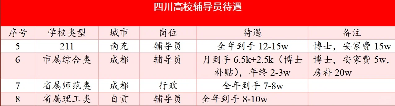 四川高校辅导员待遇: “薪” 攻略，你 Get 了