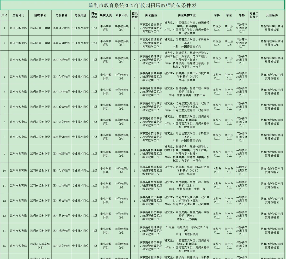 有编制，高中教师招聘本科起！荆州监利市！