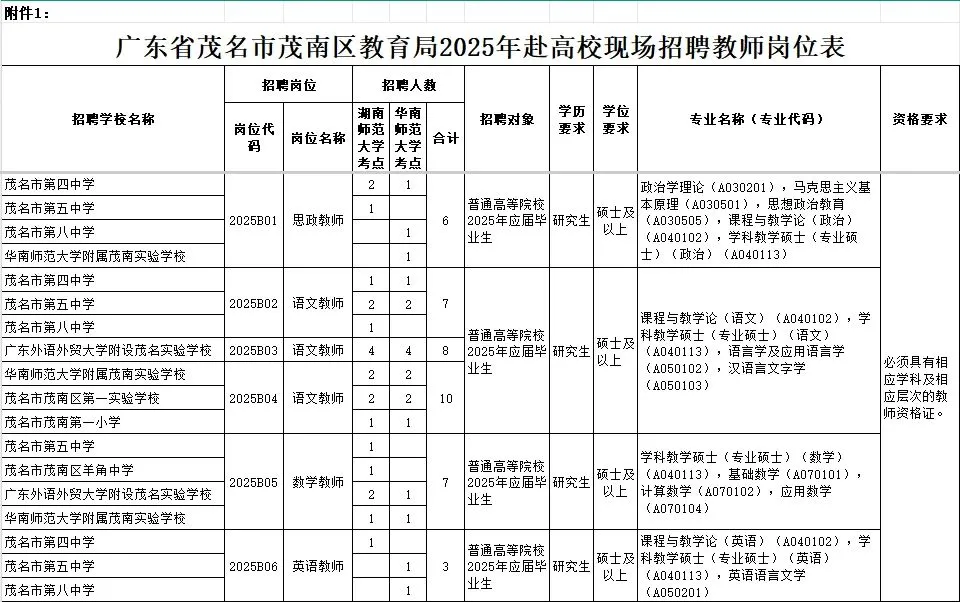 广东省茂名市茂南区招聘