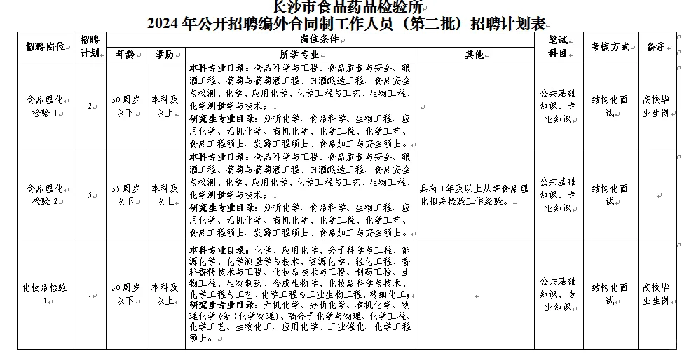 湖南长沙食品药品检验所招聘编外人员18人！