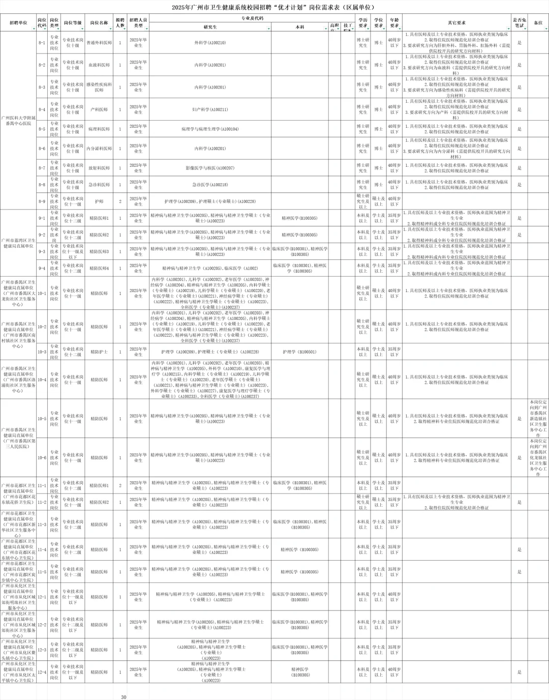 2025广州市卫生健康系统招聘大爆发？
