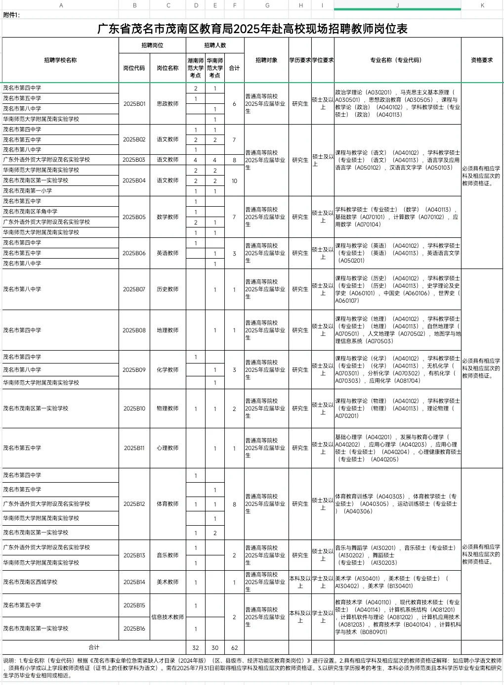 广东省茂名市茂南区招聘62人