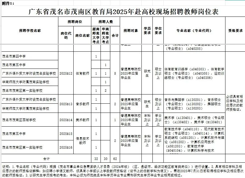 广东省茂名市茂南区招聘