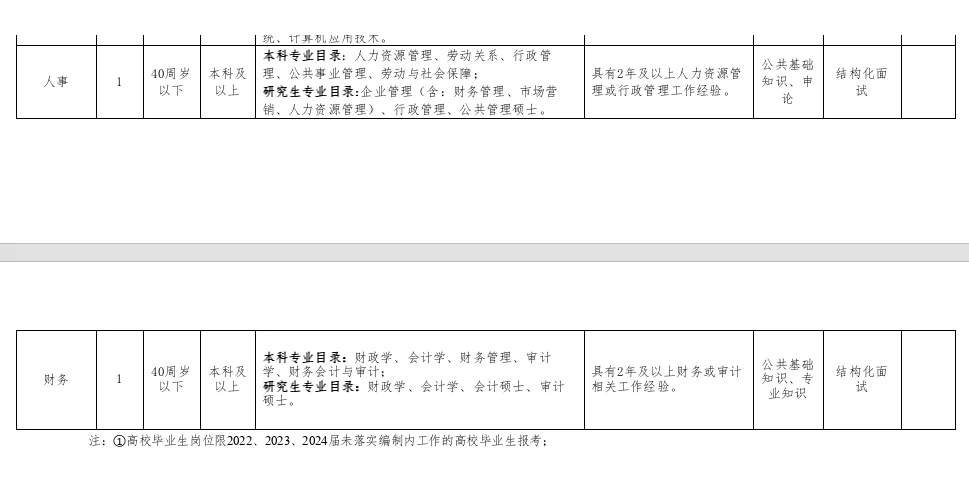 湖南长沙食品药品检验所招聘编外人员18人！