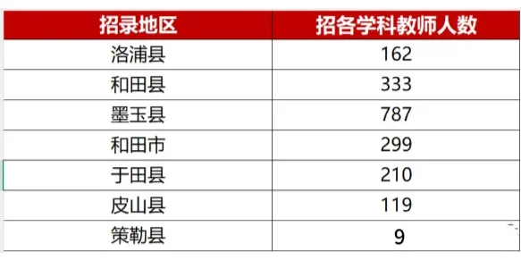 全部带编！新疆和田地区招聘教师1889人！
