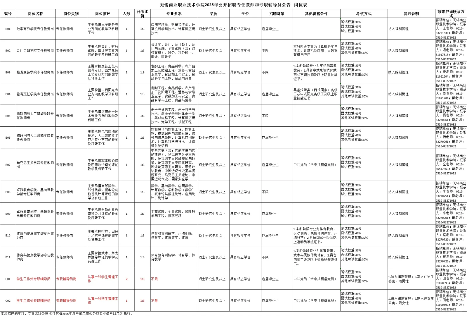 待遇好！招硕士！无锡商业职业技术学院