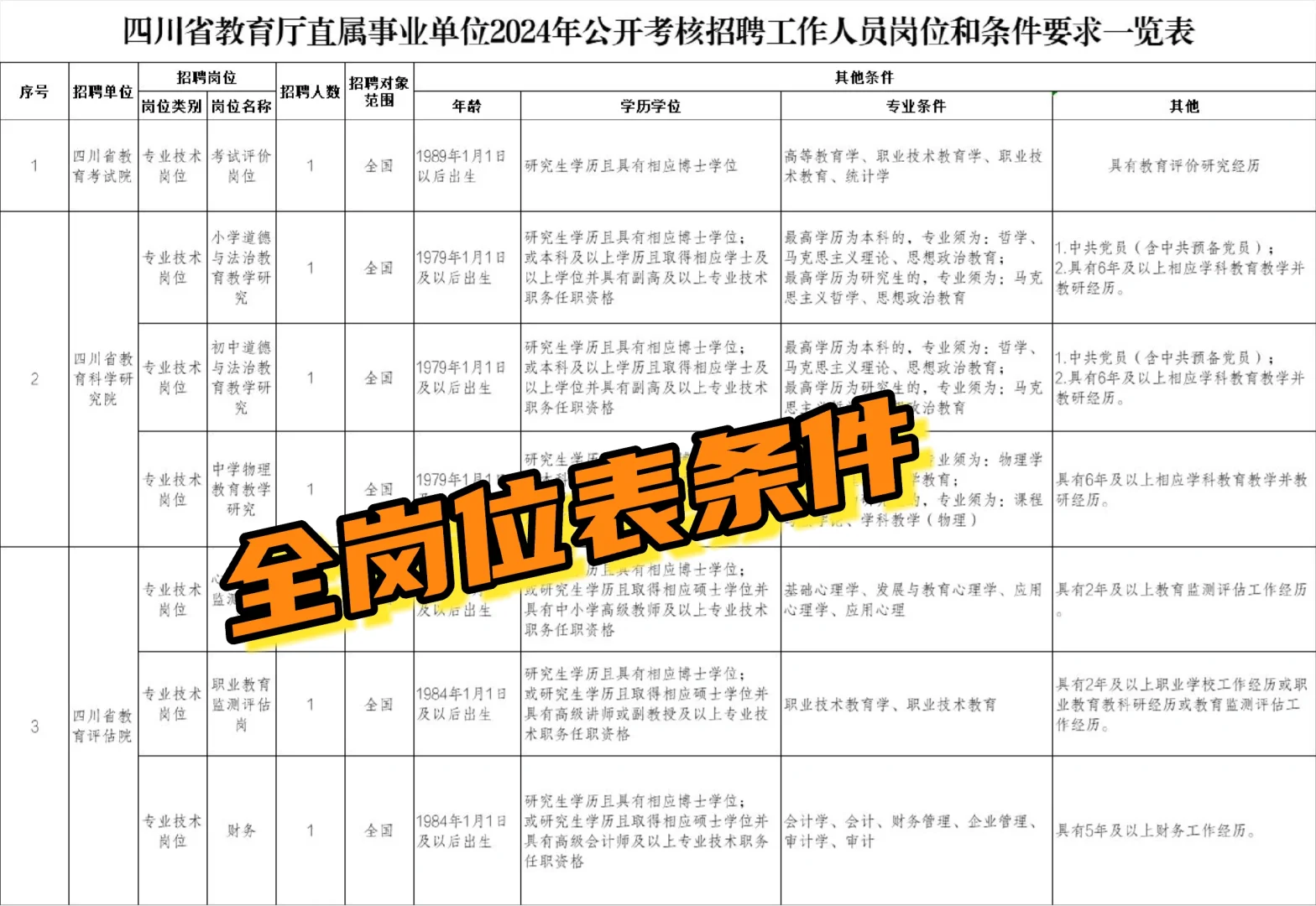 四川省直属事业单位公开佋聘