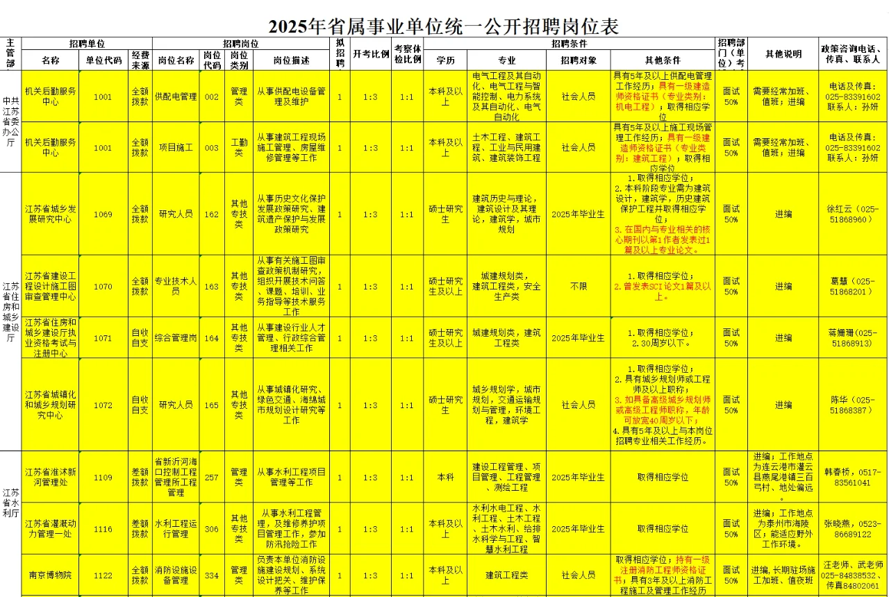 江苏省2025年省属事业单位招聘公告！！