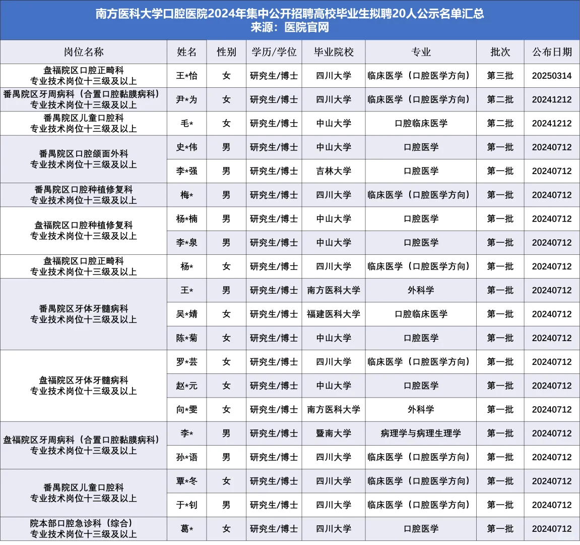 南方医大口腔医院（省口）拟聘20人他们来自