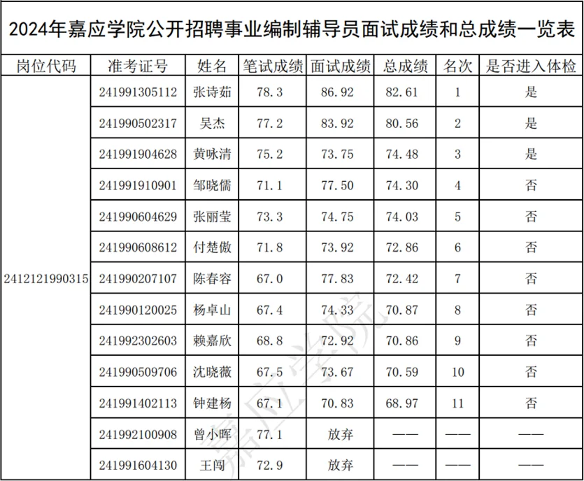 嘉应学院2024年辅导员公示名单、事业编制