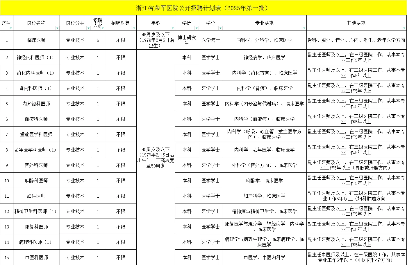 2025年浙江省荣军医院公开招聘38人公告