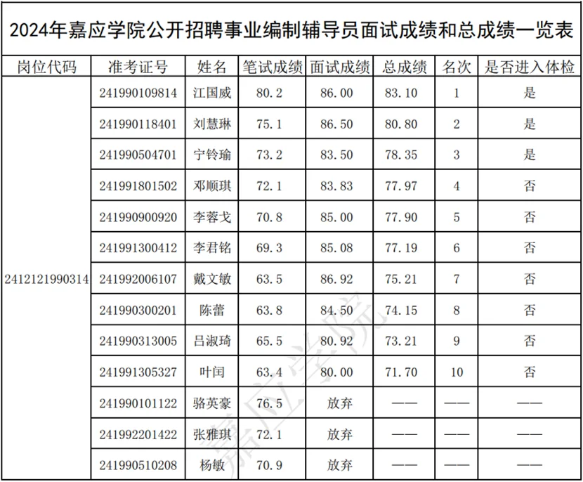 嘉应学院2024年辅导员公示名单、事业编制
