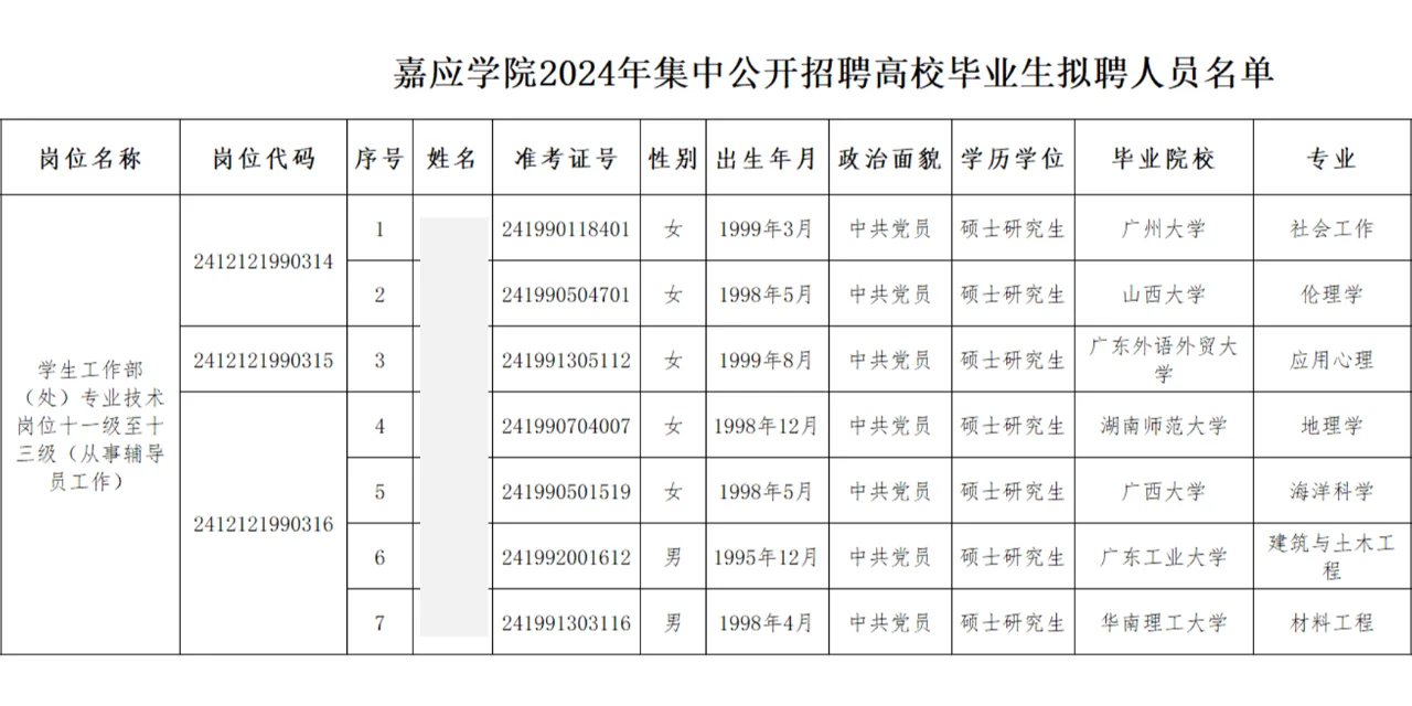 嘉应学院2024年辅导员公示名单、事业编制