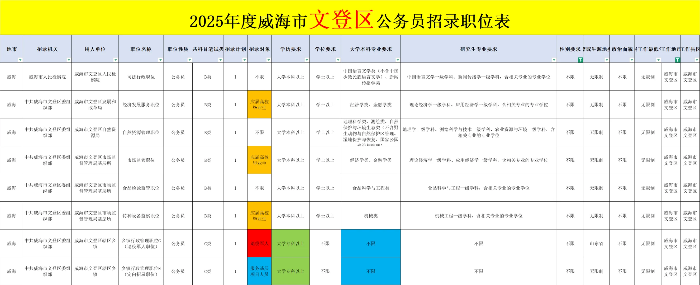 不是！文登区你不缺人的嘛？🤔