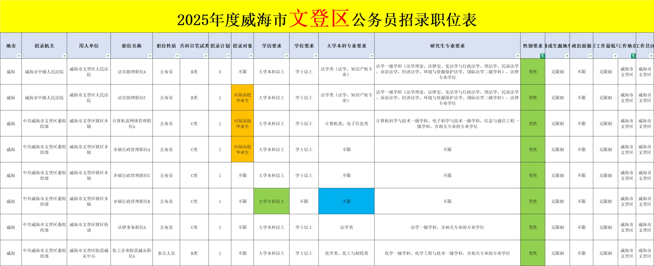 不是！文登区你不缺人的嘛？🤔