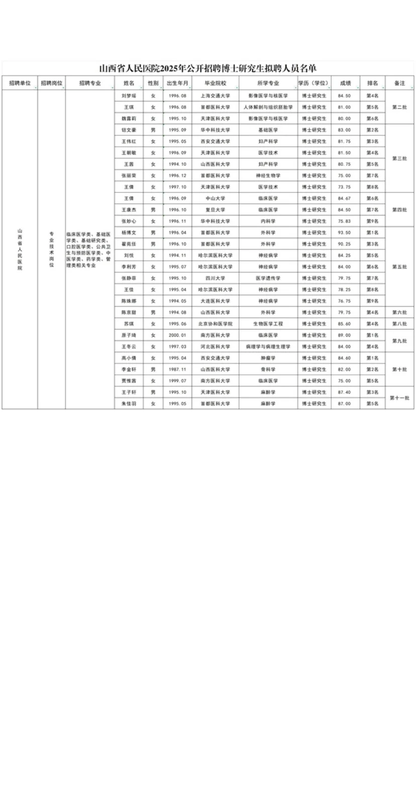 山西省人民医院2025年度拟聘用人员公示（第