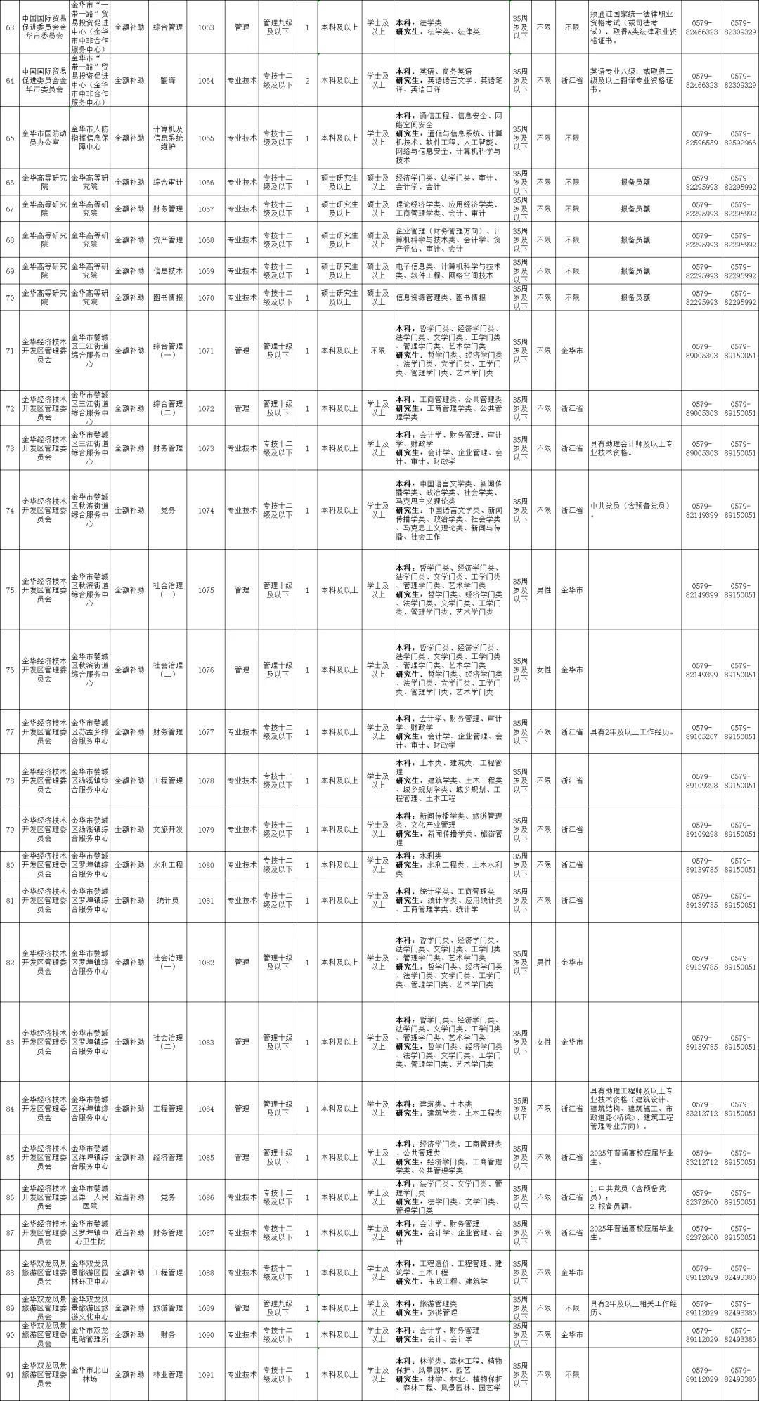 金华市直招聘101人