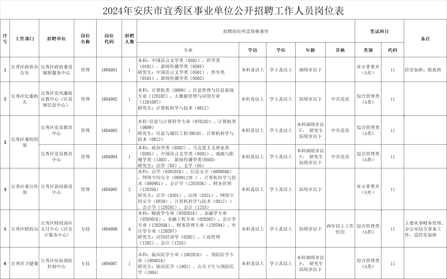安徽事业单位公告新增安庆宜秀区（24人）