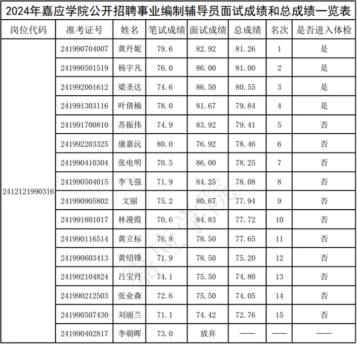 嘉应学院2024年辅导员公示名单、事业编制