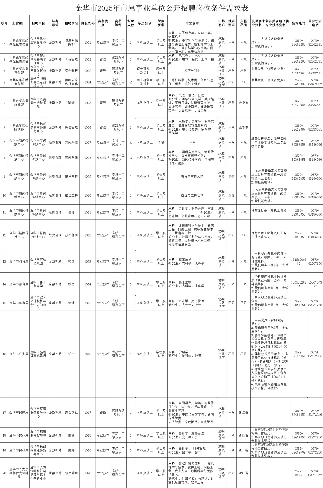 金华市直招聘101人