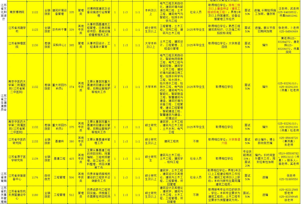 江苏省2025年省属事业单位招聘公告！！