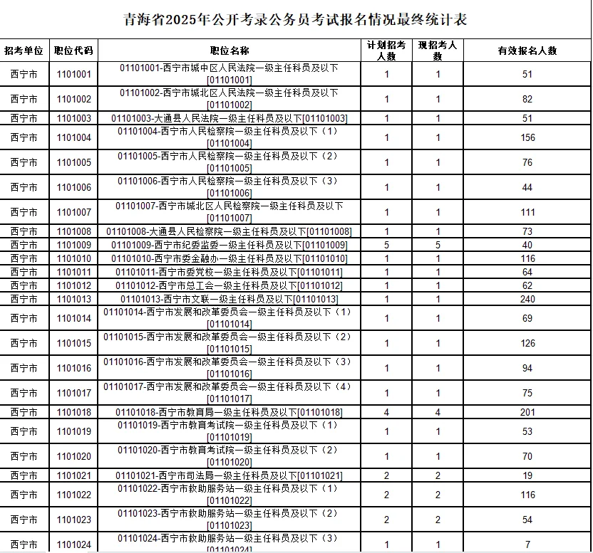 2025青海省考报名最终人数统计表