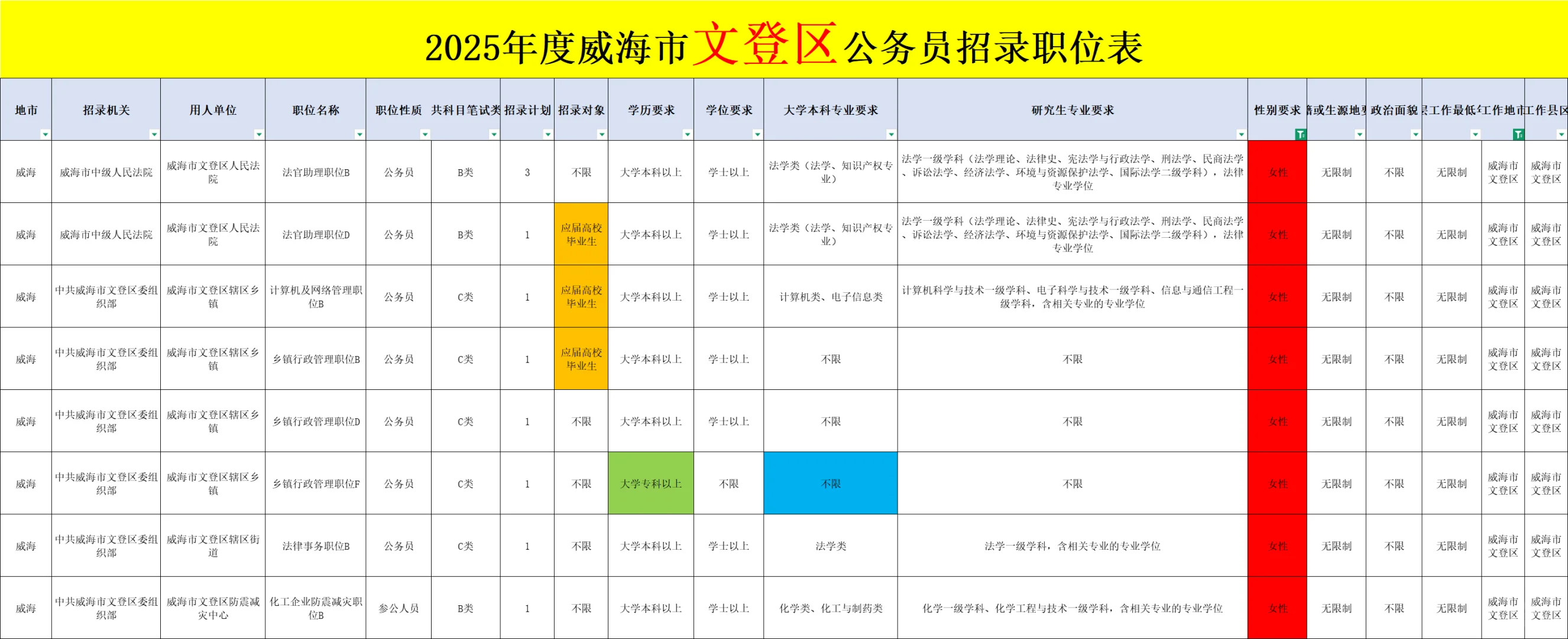 不是！文登区你不缺人的嘛？🤔