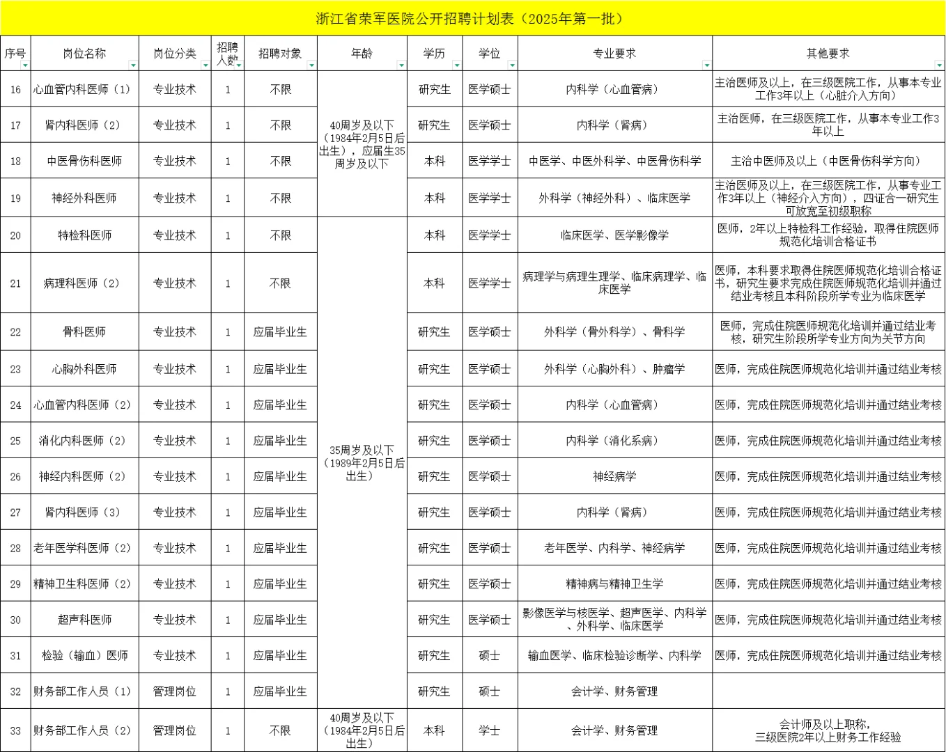 2025年浙江省荣军医院公开招聘38人公告