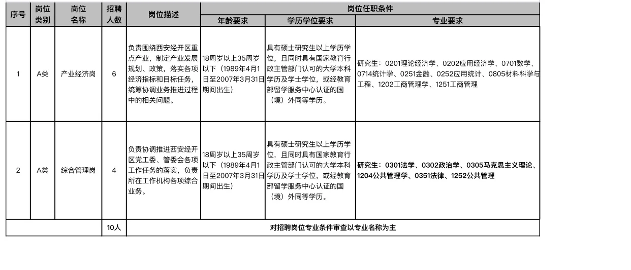 西安经开区2025年公开招聘工作人员公告