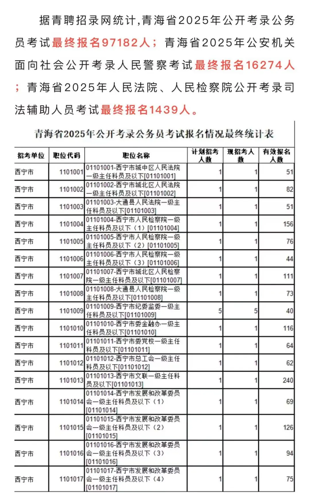 2025青海省考报名最终人数统计表