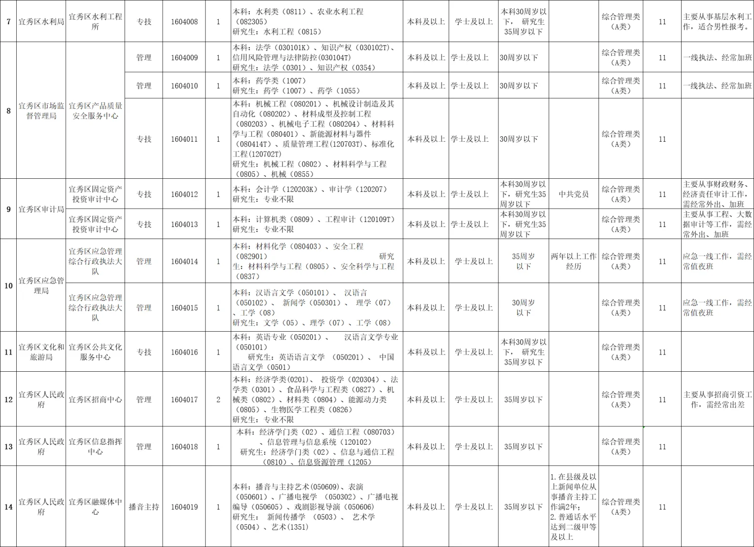 安徽事业单位公告新增安庆宜秀区（24人）