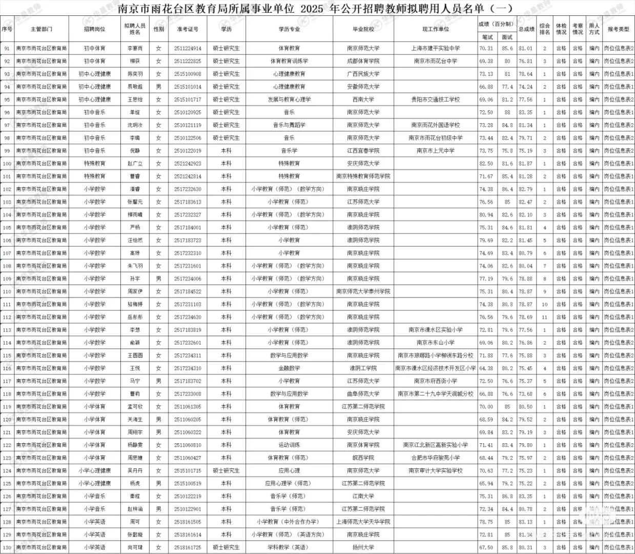 雨花台区25年教师编制拟聘名单公示①