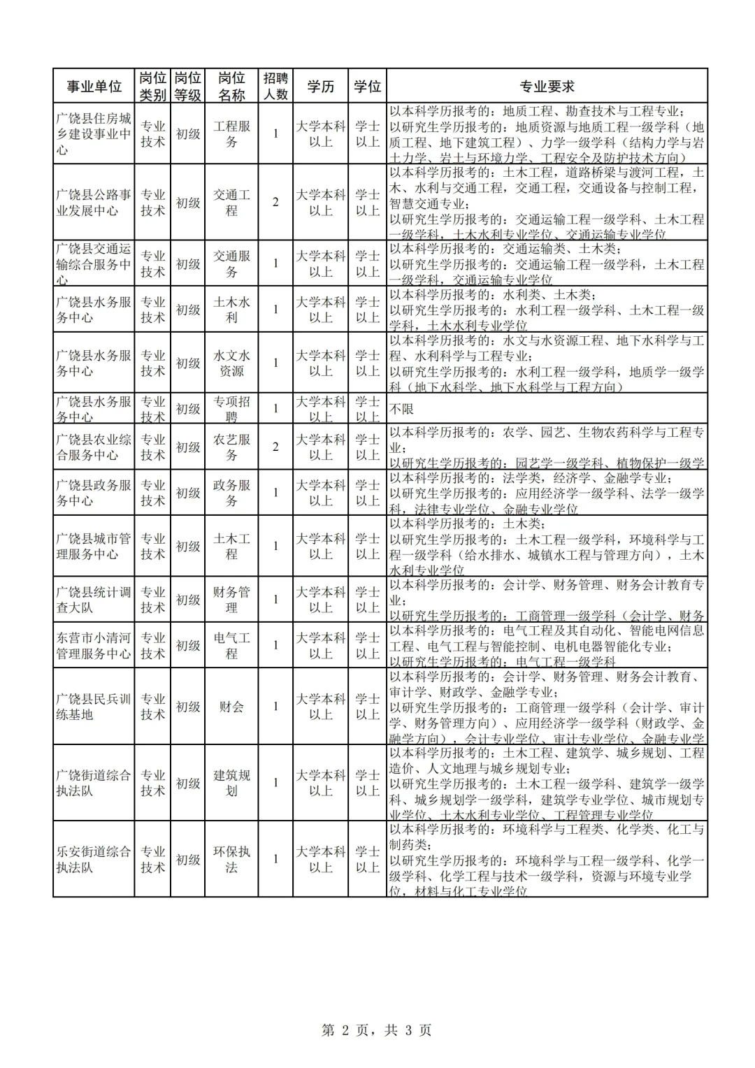 2025东营广饶事业单位职位表
