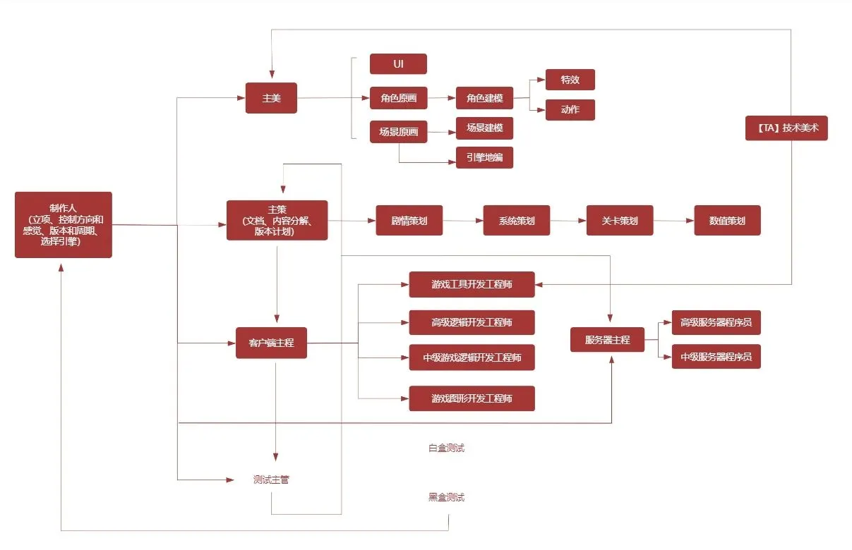 游戏公司岗位：策划类/美术类/技术类