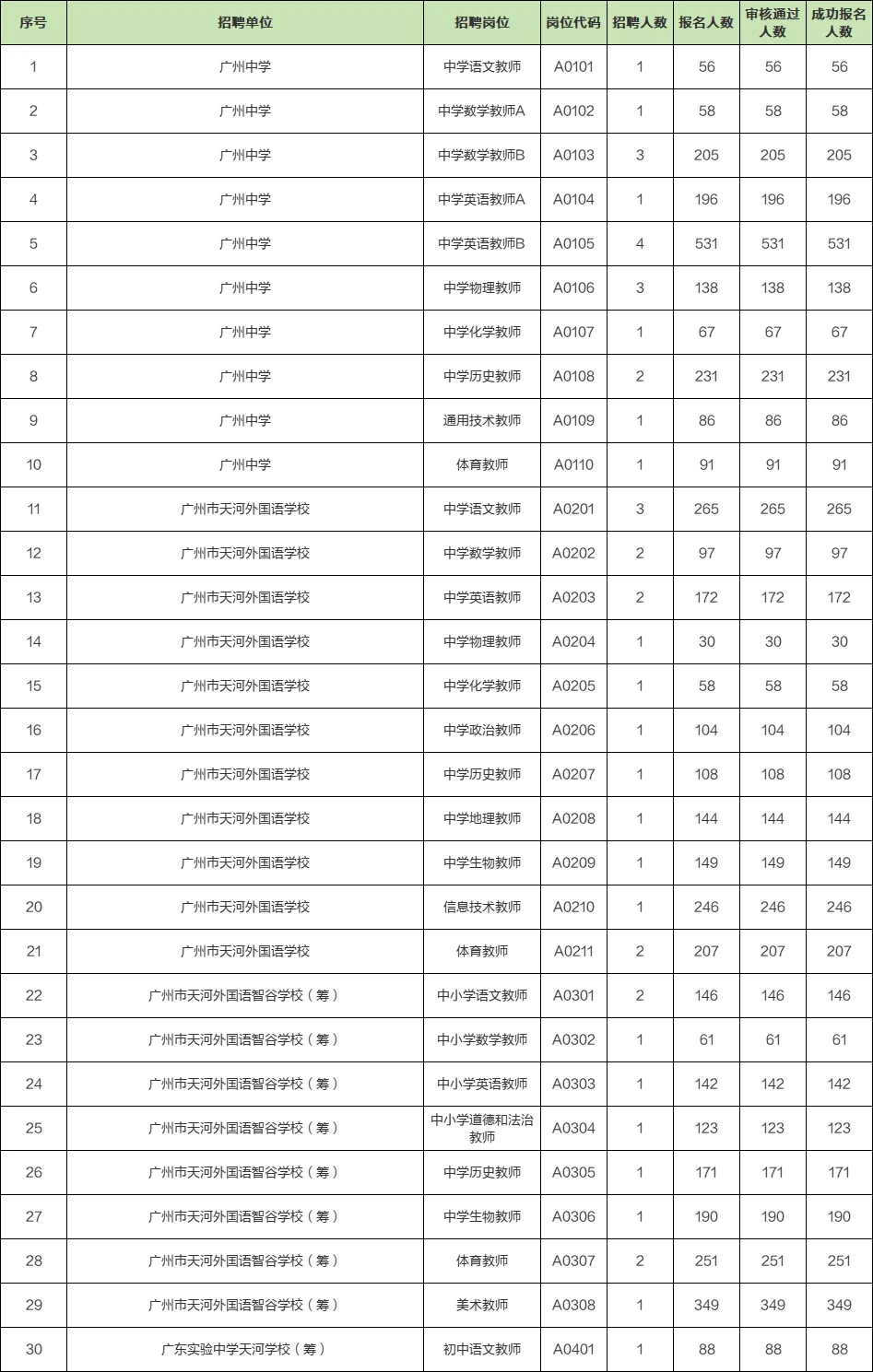 天河教师2.8w人报名，最高竞争比1:1663