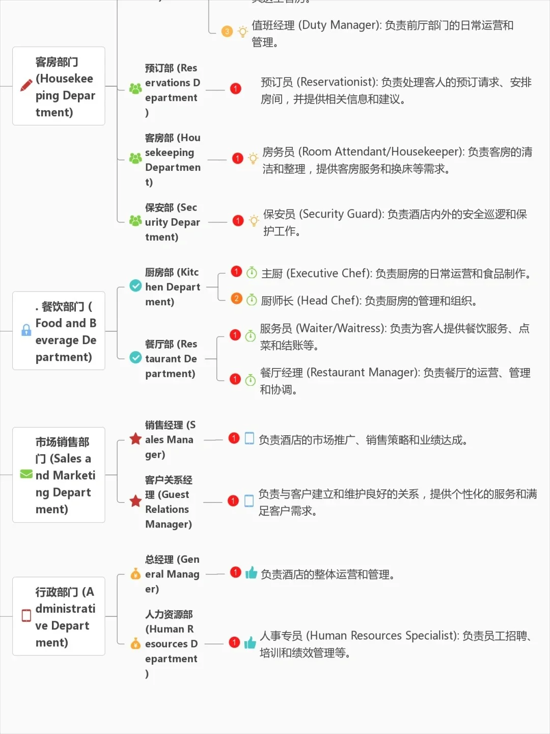 酒店行业各部门职业解读