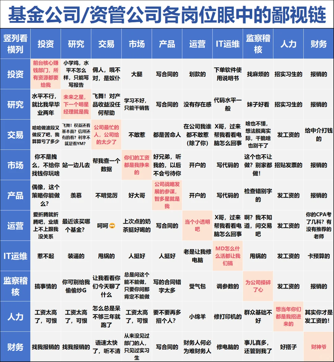 基金公司各岗位眼中的鄙视链
