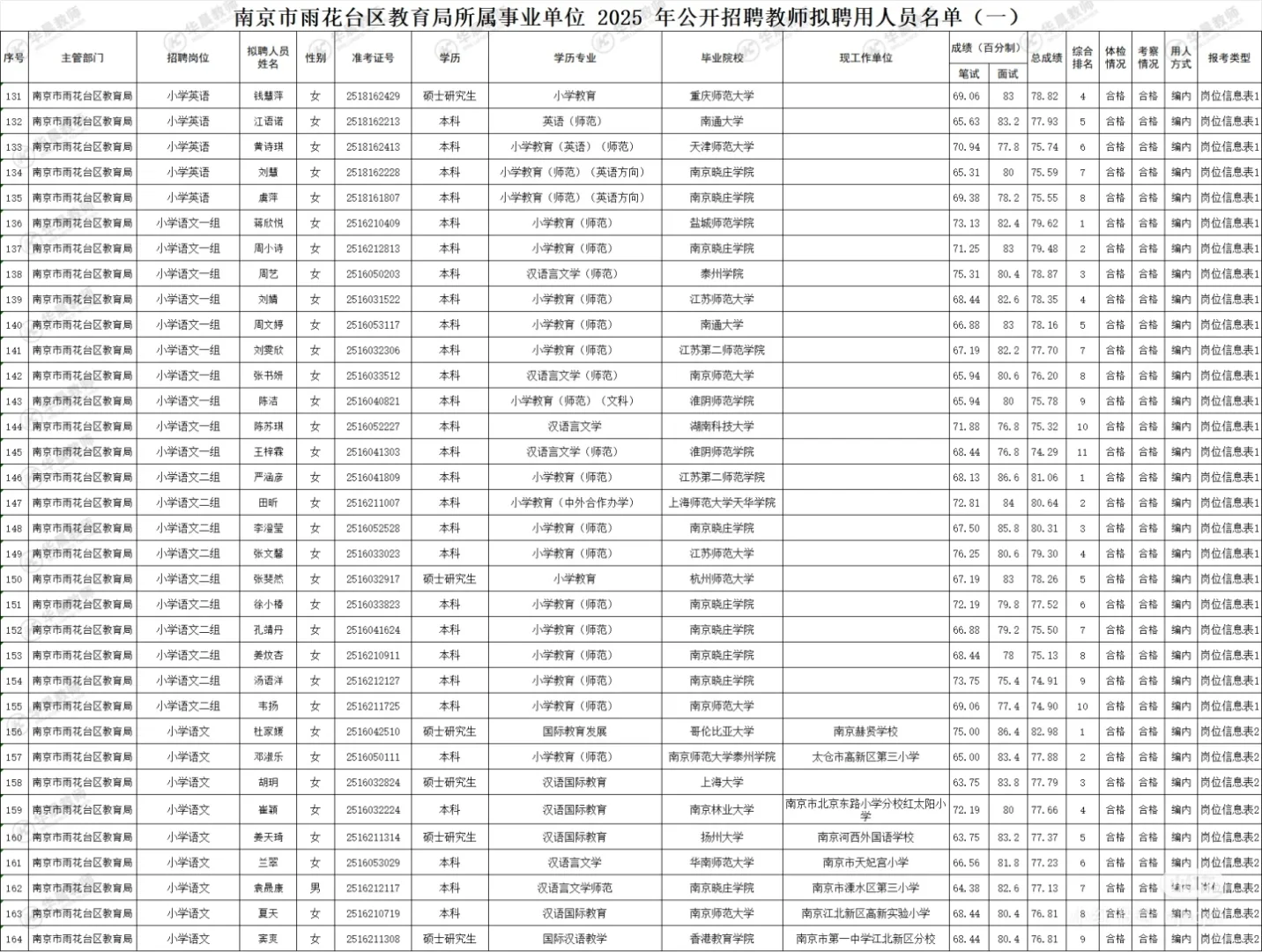 雨花台区25年教师编制拟聘名单公示①
