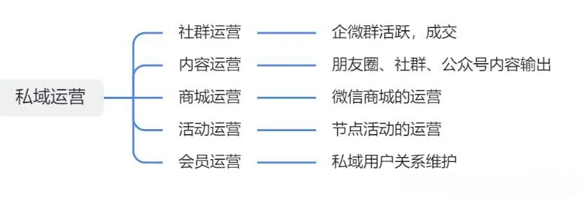 运营岗位职责分析
