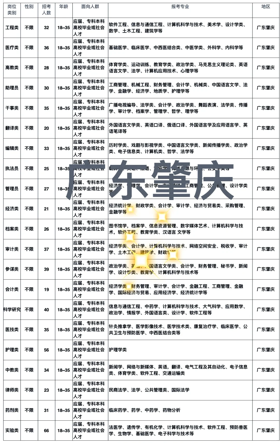 广东肇庆岗位来了