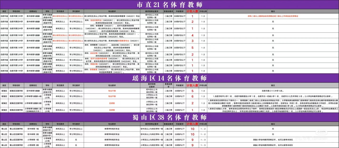 安徽体育老师今年机会大，体育岗持续更新