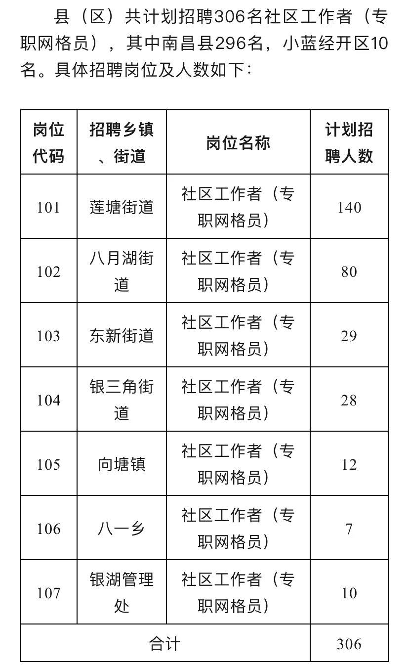 提醒一下准备考南昌县莲塘街道社区招聘的人