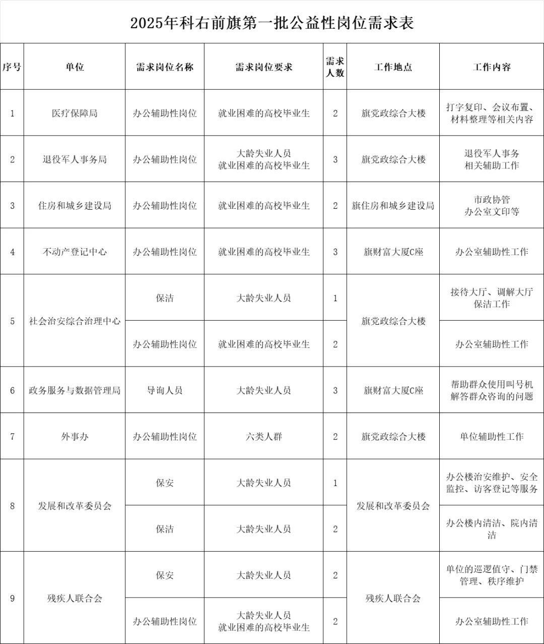 公益性岗位招聘合集，针对高校大学生开放！