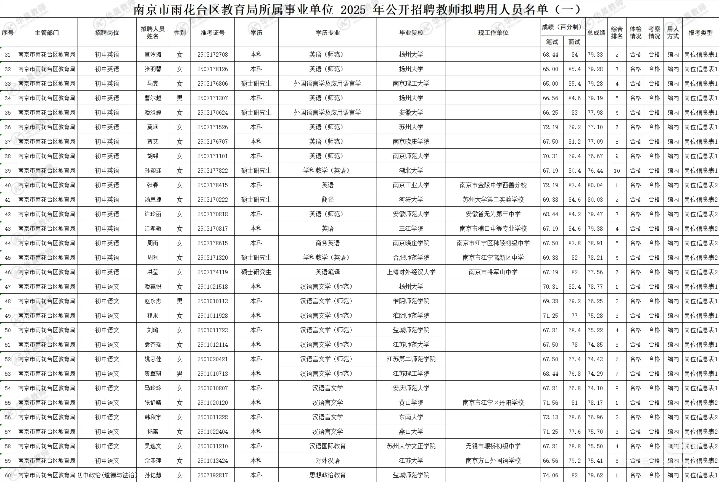 雨花台区25年教师编制拟聘名单公示①