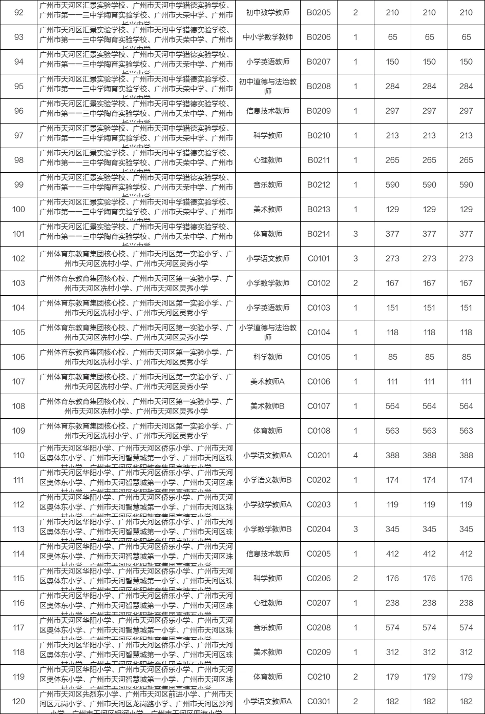 天河教师2.8w人报名，最高竞争比1:1663