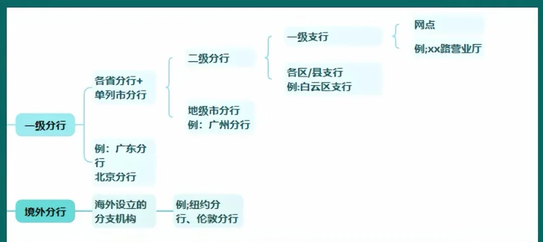 银行架构及部门解析